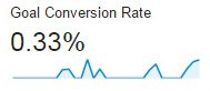 goal-conversion-rate-before-visitor-vocab-technique