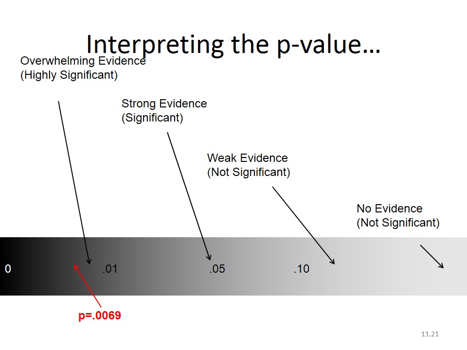 p value of hypothesis test calculator