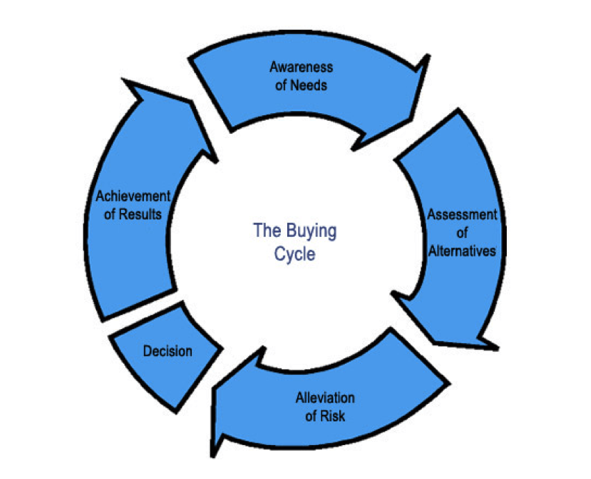 the-buying-cycle