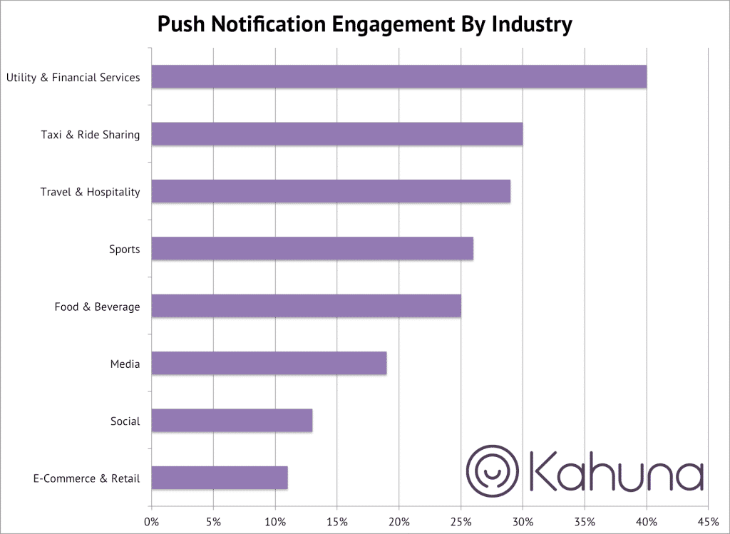push engagement graph 1024x749