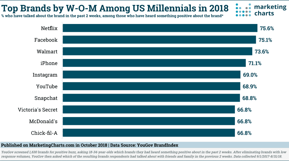 YouGov Top Brands Millennials W O M Oct2018