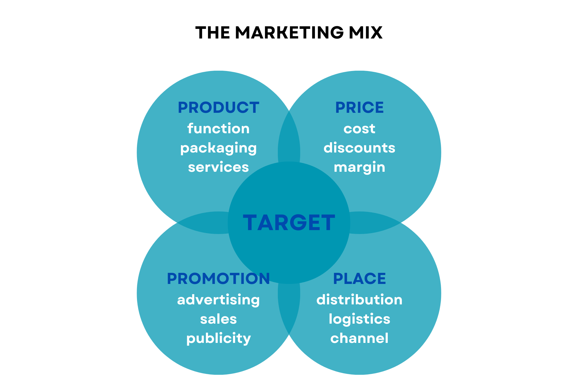 What Is Marketing? Comprehensive Guide - Acquire Convert