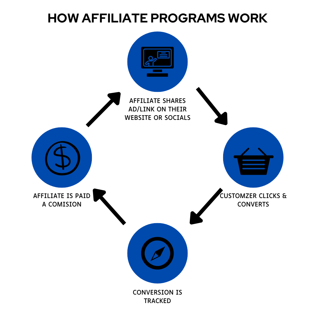 how-affiliate-works