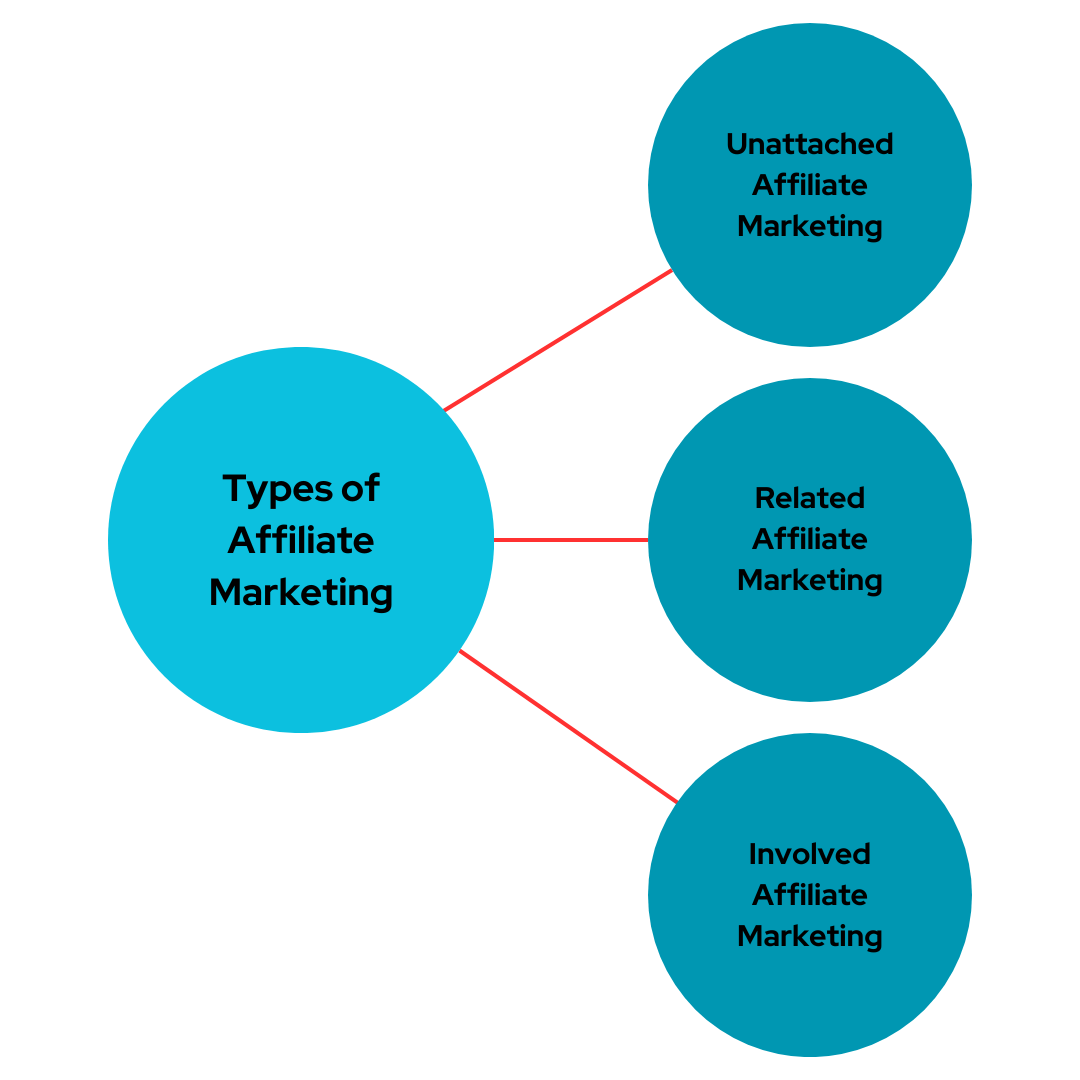 types-of-affiliate-marketing